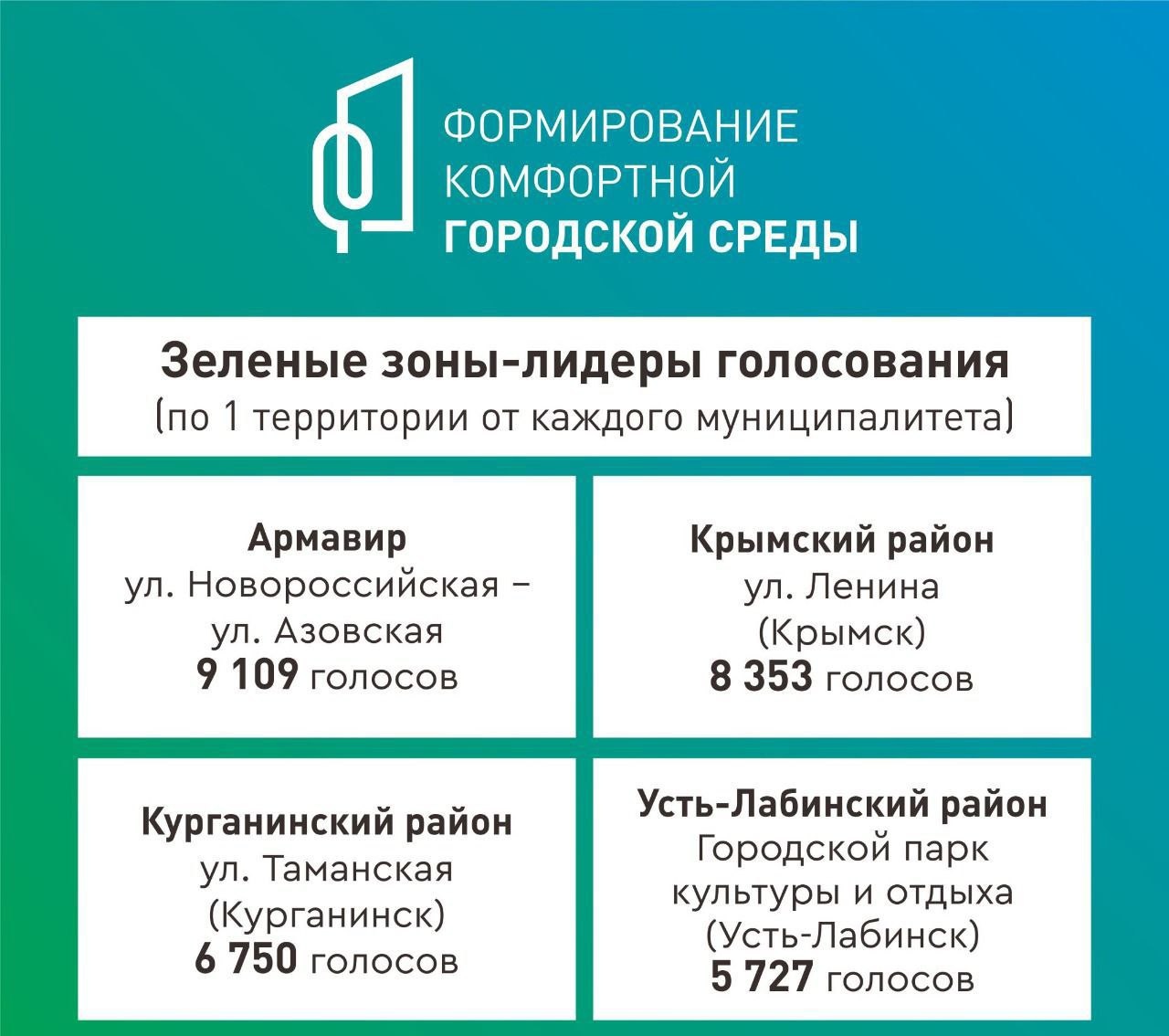 За благоустройство зеленых зон в Краснодарском крае проголосовали порядка 450 тысяч человек